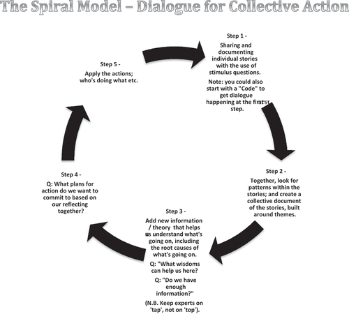 Figure 1. The spiral model – dialogue for collective action.