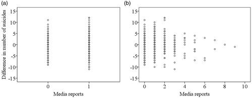 FIGURE 1. Scatter plots of the difference in actual suicides (post minus pre) and publication of media reports dichotomous (a) and continuous (b).