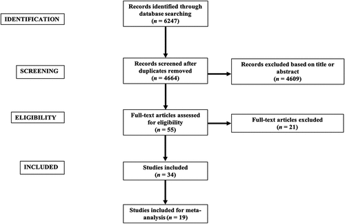 Figure 1. Flow chart illustrating the study selection process.