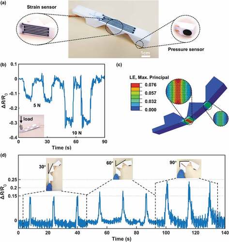 Figure 9. Application of a cable-driven soft finger. (a) Illustration of the finger with both pressure and strain sensor. The sensors are printed with CB/TPU filaments, and other parts are printed with commercial TPU filaments. (b) Illustration and the ΔR/R0 plots of the fingertip sensor under the force of 5 N and 10 N. (c) High strain regions around the joints according to the simulation. (d) ΔR/R0 plots of the strain sensor when the finger bent to 30°, 60°, 90°, respectively.