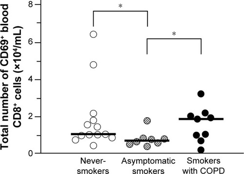 Figure 4 Total number of activated (CD69+) CD8+ T-cells in blood for never-smokers, asymptomatic smokers and smokers with COPD.