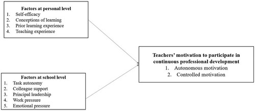 Figure 1. Research model of teachers’ motivation to participate in continuous professional development