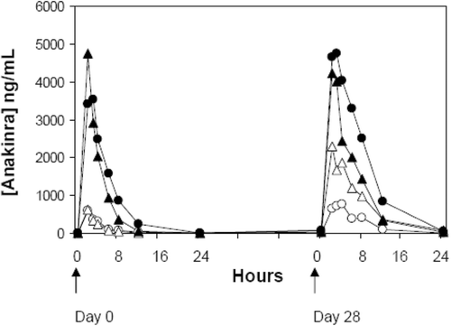 Figure 3.  Anakinra plasma concentration vs time curves. Data shown are from Göttingen minipigs following a subcutaneous low (-o-) and high (-•-) dose (females) and low (-Δ-) and high (-▴-) dose (males) at Day 0 and Day 28. Mean values for each group are depicted.
