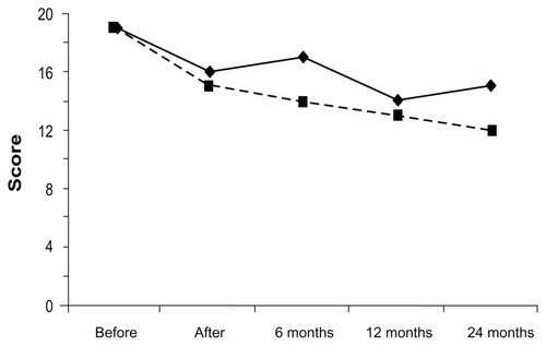 Figure 3 Development of the stress test score (y axis) in participants with full-time sickness benefit (group 1, thick line, filled squares) and with part-time or no sickness benefit (group 2, hatched line, filled squares, P < 0.0005, Friedman’s one-way analysis of variance) before and after rehabilitation program and at months 6, 12, and 24 after completion (x axis).