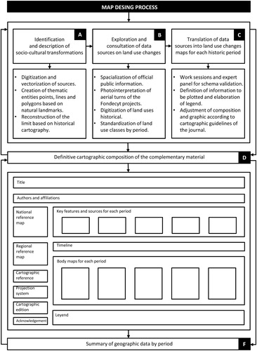 Figure 2. Map design process.