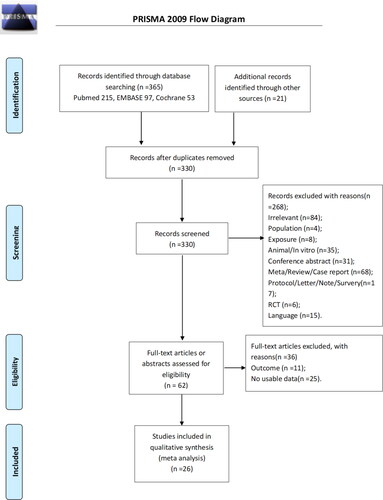 Figure 1. PRISMA 2009 Flow Diagram.