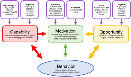 Figure 3. Application of the Capability, Opportunity, Motivation of Behavior model to patients’ adherence to exacerbation action plans.Note: This is an adapted version of Figure 1 in the paper of Michie 2011 [Citation47] (page 4). Descriptions in italic refer to definitions reported by Michie 2011 [Citation47] (pages 3-5).