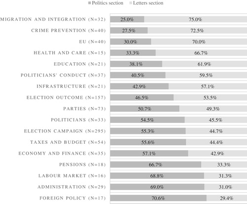 Figure 2. Issues in the politics and letters section of the Kronen Zeitung, 2008–2017 (All issues that appear in >15 articles are depicted).