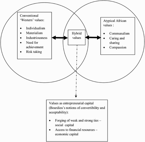 Figure 2: Hybridity as a form of cultural capital