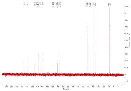 Figure 10 The 13C-NMR spectrum of enrofloxacin mesylate.