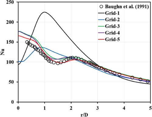 Figure 4. Comparison of Nusselt numbers for grid-independent analysis.