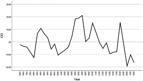 Figure 1. Annual investor sentiment proxied by CCI index.Source: Authors’ computation.