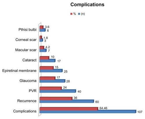 Figure 11 Rates of complications in children who underwent retinal reattachment surgery for rhegmatogenous retinal detachment.