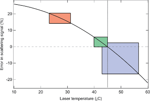 Figure 9. Error in scattering amplitude is shown as a function of laser temperature. Dotted line indicates the laser temperature during calibration. Three boxes indicate three temperature ranges the POPS laser experienced in winter, spring, and summer.