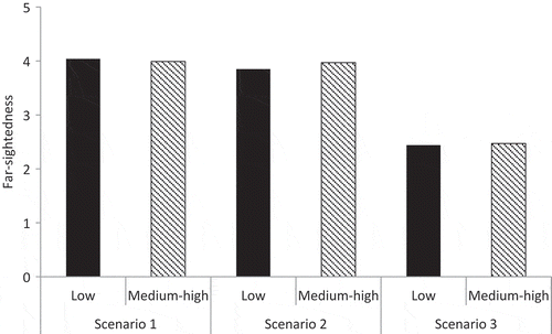 Figure 5. Mean values of estimated far-sightedness of the participants (y-axis, from 1–5, high values imply higher far-sightedness) for each of the scenarios (1–3) depending on their SES (low, medium-high).