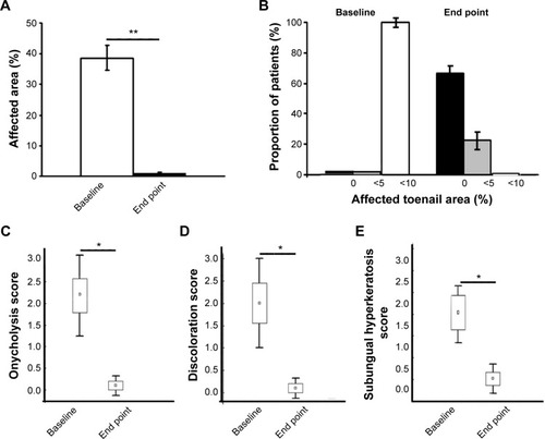 Figure 2 Semiquantitative evaluation of the clinical effect of topical treatment of tazarotene 0.1% gel.