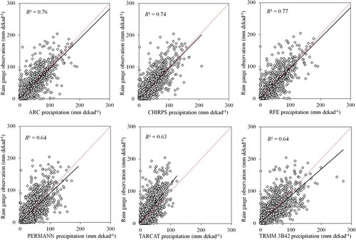 Figure 2. Scatter plots of dekadal accumulated rainfall from rain-gauge stations versus ARC, CHIRPS, PERSIANN, RFE, TARCAT, and TRMM 3B42 data at the point-based station locations scale.