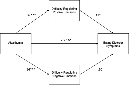 Figure 2. β coefficients for PAQ mediation model where c’ represents direct effect between PAQ and EDE-Q scores.