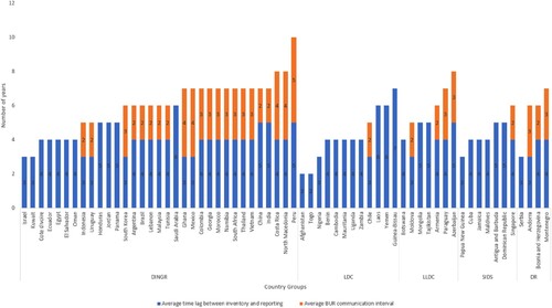 Figure 2. Average time lag interval between consecutive BURs and the average time lag between inventory time and BUR communication year of developing country Parties (n = 64).Note: Developing country Parties are organized here by type: Least Developed Countries (LDCs), Landlocked Developing Countries (LLDC), Developing Regions (DINGR), Small Island Developing States (SIDS), and Developed Regions (DR).