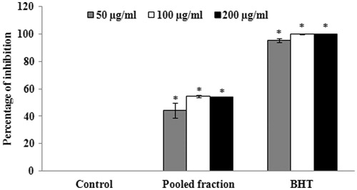 Figure 4. Determination of DPPH radical scavenging activity of the pooled column fractions (F9–F13). The values are expressed as mean ± S.D. *p < 0.05 compared with control group.