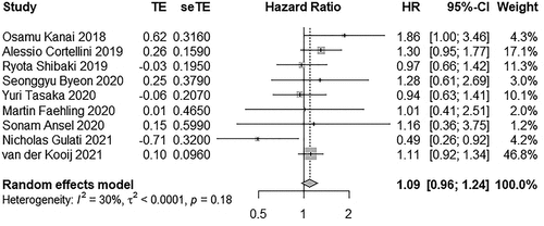 Figure 10. Forest plot of PFS in patients with and without AID receiving ICIs.