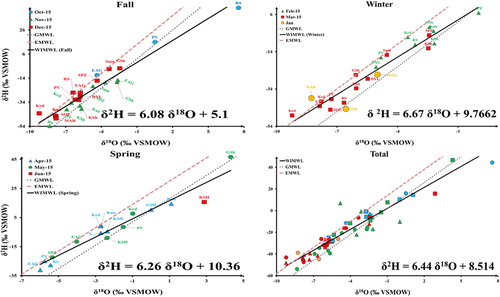 Fig. 6. The seasonal and total developed MWLs for the study region and comparing them with GMWL and EMMWL.