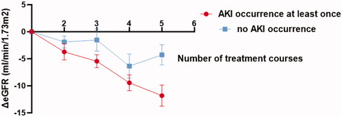 Figure 2. Effects of AKI on eGFR decline during 5-courses HDMTX treatment.