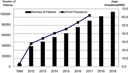 Figure 3. Numbers of peritoneal dialysis patients and point prevalence rates, in patients per million (PMP) from 1999 through 2019.