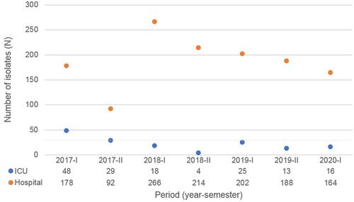 Figure 2 Number of P. aeruginosa isolates collected to generate susceptibility trends in ICU and hospital. (Dashed horizontal gridline indicates the minimum threshold for number of isolates [n = 30]).