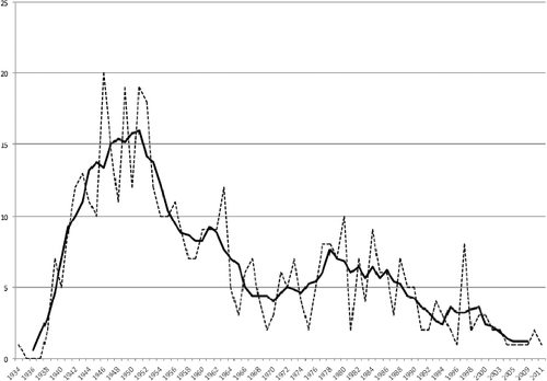 Figure 1 Economics articles using the phrase “Secular stagnation” in JSTOR, 1934–2011.