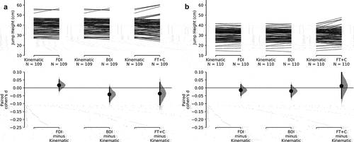 Figure 2. Raw pairwise data of BDI and FT+C compared to the FDI method. Lower graphs indicate Cohen’s d effect sizes and confidence intervals. Graph A presents maximal jumping, while graph B presents indicates sub-maximal jumping.