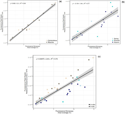 Figure 6. Scatterplot of general linear model for fluorescence measurements between plate reader and microscopy, testing (a) in vitro monoculture biofilms (R2 = 0.96), (b) in situ marine phototrophic biofilms (R2 = 0.77), and (c) both in vitro and in situ biofilms (R2 = 0.70).