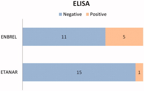 Figure 1. Reactogenicity in ELISA (i.e. ADAb-positive outcomes) among samples from patients in the Enbrel® (N = 16) and in the Etanar® (N = 16) groups.