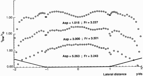 Figure 4. Measured boundary shear stresses for inbank supercritical flows in a trapezoidal channel for aspect ratios between 1.5 and 5.3 and F ≈ 3.2 (after Knight et al. Citation1994)