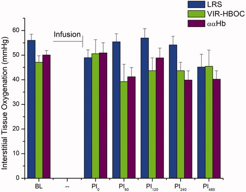 Figure 3. Peripheral Interstitial Oxygenation. Interstitial oxygenation of spinotrapezius muscle. PISFO2 was not significantly affected by the TL protocol across or between groups. However, ααHb-treated animals appeared to trend downward after PI120 but remained well within the range of normoxia. BL: Baseline; PI: Post-Infusion; Pin: n in minutes.