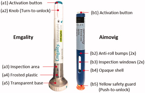 Figure 2. Photos of (left) Emgality and (right) Aimovig autoinjector device. Photos are taken at Purdue University.