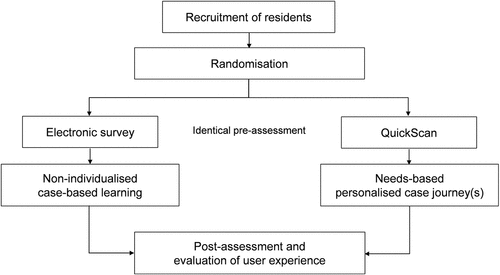 Figure 1. Overview of the study design. The same 27 pre-assessment questions were included in the electronic survey and QuickScan but, in contrast to the electronic survey, the QuickScan provided targeted feedback (correct answer with supporting evidence).