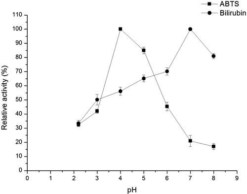 Figure 2. Effect of pH on the BOD activity in crude extracts from transgenic A. thaliana plants.Note: The reactions were performed at 37 °C with bilirubin (0.1 mg mL−1, 12 h) and ABTS (0.2 mmol L−1, 1 h). The enzyme assays were performed in triplicate. Enzyme activity at optimal pH was assumed to be 100%. Relative activity was calculated as percentage of enzyme activity to maximum enzyme activity.
