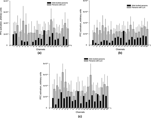 Figure 2. a, b, c. Bar charts of the mean PFC activation (Arbitrary Unit) with 95% confidence intervals (shown as light gray lines) for each of the 20 channels in condition.