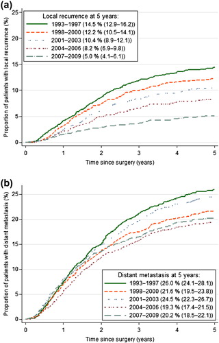 Figure 5. Local recurrence (a) and distant recurrence (b) according to treatment period among all 9785 patients with stage I–III rectal cancer who underwent major resection (R0/R1 surgery) in Norway from 1993 to 2009.