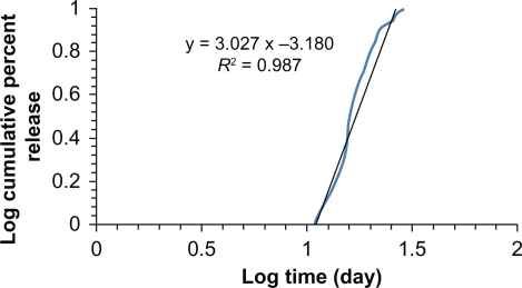 Figure 5 In vitro release profile of paracetamol encapsulated in L-polylactide based on the Korsmeyer–Peppas model.