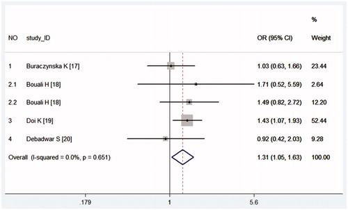 Figure 2. Forest plot with a fixed effects model for the association between chronic kidney disease and MPO -463G > A in allelic comparison (G vs. T). For each study, the estimate of OR and its 95% CI is plotted with a box and a horizontal line. Rhombus: pooled OR and its 95% CI.