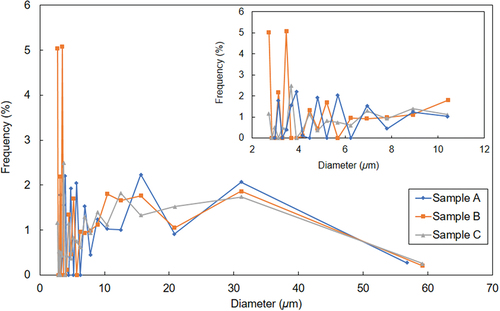 Figure 7. Pore size distribution of Kapok-cotton nonwoven fibrous by Porolux 100.