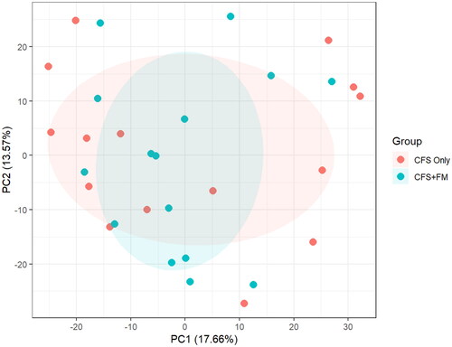 Figure 1. PCA analysis of 1789 proteins quantified in all 15 CFS-only and 15 CFS + FM CSF samples. ANOVA analysis revealed a total of 14 proteins with p value <.05; however, none of these proteins has an adjusted p value <.05. There is no clear separation of the two groups using their entire CSF proteome profiles.