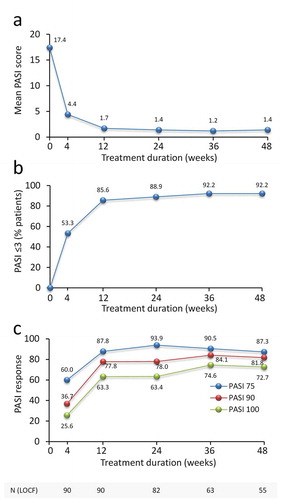 Figure 1. Effect of brodalumab in psoriatic patients on PASI score and achievement of PASI 75, 90 and 100 response over 48 weeks. (a) PASI is presented as mean values. (b) % patients achieving a PASI score ≤3 and (c) % patients achieving PASI 75, 90 and 100 response. Mean PASI score, % patients achieving PASI score ≤3 and % patients achieving PASI 75, 90 and 100 response are presented for each time point. The number of patients at each time point is shown. LOCF = last observation carried forward (LOCF) method