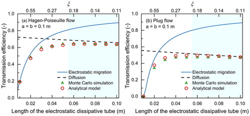 Figure 5. The transmission efficiencies through a DMA sample outlet when assuming the flow is (a) Hagen-Poiseuille flow and (b) plug flow, respectively. U0= −300 V, dp = 1.48 nm, R = 2 mm, and Q = 2 L min−1 (see Figure 1 for their definitions). Both electrostatic migration and diffusion are considered in the Monte-Carlo simulation and the simplified analytical model. The adverse field length (L) is assumed to be equal to the ESD tube length (because the transmission efficiency is the highest when the total length of the tube is minimized, while the tunable metal rings in Figure 3 are only used for testing). The solid and dashed lines indicate the transmission efficiencies when considering only the particle electrostatic migration (Tammet Citation2015, or EquationEquation (3)(3) η=2π⋅∫0rξn(μ,r)⋅u(r)⋅r⋅drn0⋅Q(3) with μ = 0 and SI Equation (S34)) and only the particle diffusion (Gormley and Kennedy Citation1949, or EquationEquation (3)(3) η=2π⋅∫0rξn(μ,r)⋅u(r)⋅r⋅drn0⋅Q(3) with μ = 0 and SI Equation (S34)), respectively. The recommended range of the tube length is shadowed with light blue. Note that the values of ξ were calculated using the length of the electrostatic dissipative tube; hence, the ξ-axis is nonlinear.