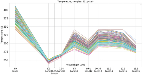 Figure 47. Active fire land cover (LC) class-specific (LC class-conditional) sample of 311 pixels selected world-wide, National Oceanic and Atmospheric Administration (NOAA)’s Geostationary Operational Environmental Satellites (GOES)-16 imaging sensor’s bands 7 to 16 (see Figure 45), radiometrically calibrated into top-of-atmosphere (TOA) Temperature (TOAT) values, where the adopted physical unit of measure is the Kelvin degree, whose domain of variation is ≥ 0 (Rocha de Carvalho, Citation2019). This Active fire LC class-specific family (envelope) of spectral signatures consists of, first, a multivariate shape information component and, second, a multivariate intensity information component, see Figure 30 in the Part 1. To be modeled as a hyperpolyhedron, belonging to a multi-spectral (MS), specifically, a 10-dimensional, color data hypercube in Kelvin degree values, see Figure 29 in the Part 1.