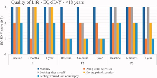 Figure 3. EQ-5D-Y health profile scores for participants <18 years of age. Lower scores indicate a better quality of life.