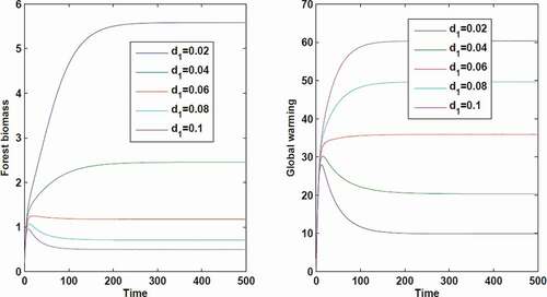 Figure 6. Solutions of system (1) with the variation of d1.