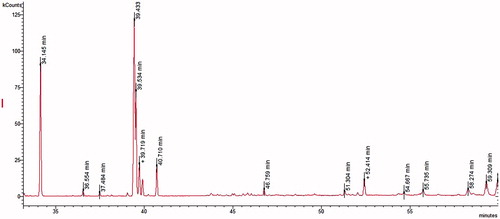 Figure 3. Chromatogram of hexane fraction from the aerial parts of C. mathewii.